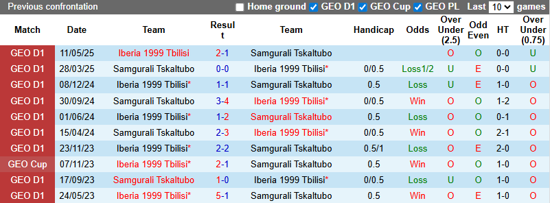 Nhận định, soi kèo Samgurali Tskaltubo vs Iberia 1999 Tbilisi, 23h00 ngày 29/8: Tin vào khách - Ảnh 4