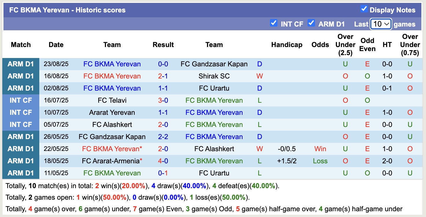 Nhận định, soi kèo FC Van vs BKMA Yerevan, 19h00 ngày 29/8: Tin vào FC Van - Ảnh 3