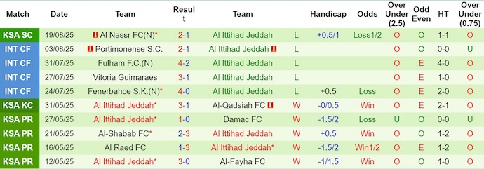 Nhận định, soi kèo Al-Okhdood vs Al-Ittihad, 1h00 ngày 31/8: Dấu hỏi cho nhà vô địch - Ảnh 3