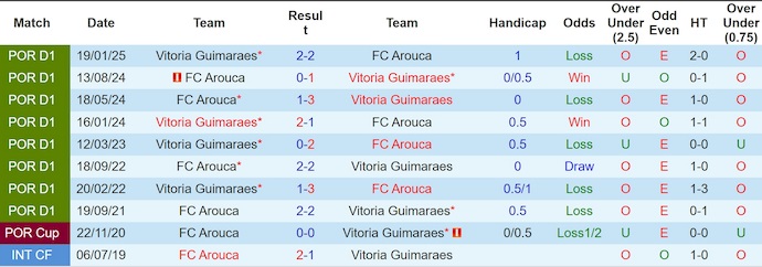 Nhận định, soi kèo Vitoria Guimaraes vs Arouca, 0h00 ngày 31/8: Điểm tựa sân nhà - Ảnh 4