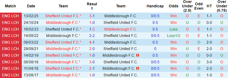 Nhận định, soi kèo Middlesbrough vs Sheffield United, 18h30 ngày 30/8: Tin vào The Boro - Ảnh 3