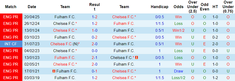Nhận định, soi kèo Chelsea vs Fulham, 18h30 ngày 30/8: Khó thắng cách biệt - Ảnh 3