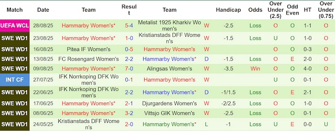 Nhận định, soi kèo Nữ MU vs Nữ Hammarby, 0h00 ngày 31/8: Phong độ lên cao - Ảnh 3