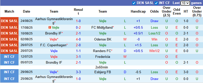 Nhận định, soi kèo Vejle vs Viborg, 0h00 ngày 30/8: Giậm chân tại chỗ - Ảnh 2