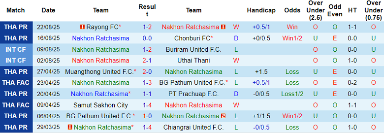 Nhận định, soi kèo Nakhon Ratchasima vs Ratchaburi, 18h00 ngày 30/8: Phá dớp - Ảnh 1