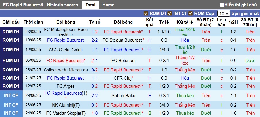 Nhận định, soi kèo Rapid Bucuresti vs UTA Arad, 00h30 ngày 30/8: Vua hòa gặp nhau - Ảnh 4