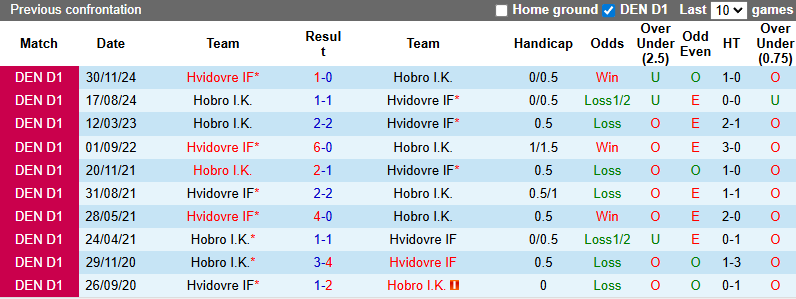 Nhận định, soi kèo Hvidovre vs Hobro, 0h00 ngày 30/8: Đả bại khách - Ảnh 4