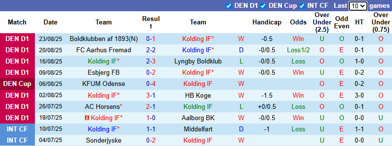 Nhận định, soi kèo Kolding vs Hillerod Fodbold, 0h00 ngày 30/8: Tận dụng lợi thế - Ảnh 2