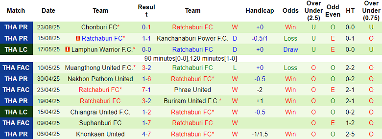Nhận định, soi kèo Nakhon Ratchasima vs Ratchaburi, 18h00 ngày 30/8: Phá dớp - Ảnh 2