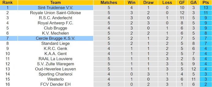 Nhận định, soi kèo Cercle Brugge vs Sint-Truidense, 1h45 ngày 30/8: Phong độ lên cao - Ảnh 5