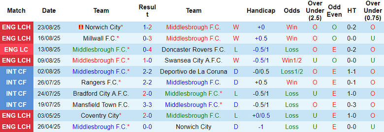 Nhận định, soi kèo Middlesbrough vs Sheffield United, 18h30 ngày 30/8: Tin vào The Boro - Ảnh 1