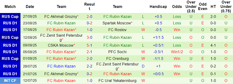 Nhận định, soi kèo Orenburg vs Rubin Kazan, 18h00 ngày 30/8: Cửa dưới thắng thế - Ảnh 2