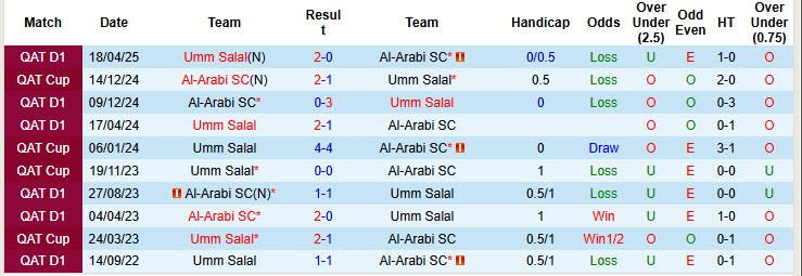 Nhận định, soi kèo Al-Arabi vs Umm Salal, 22h30 ngày 29/8: Chưa thể tự chủ - Ảnh 4