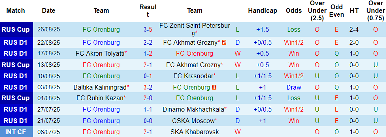 Nhận định, soi kèo Orenburg vs Rubin Kazan, 18h00 ngày 30/8: Cửa dưới thắng thế - Ảnh 1