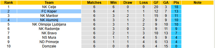Nhận định, soi kèo Aluminij vs Koper, 22h30 ngày 29/8: Tiếp cận ngôi đầu - Ảnh 5