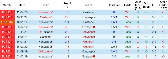 Nhận định, soi kèo Goztepe vs Konyaspor, 1h30 ngày 30/8: Điểm tựa sân nhà - Ảnh 4
