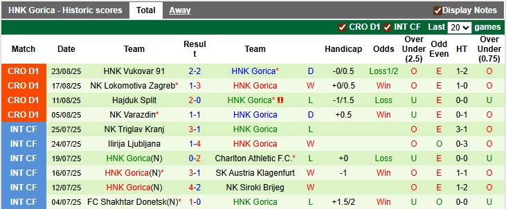 Nhận định, soi kèo Istra 1961 vs HNK Gorica, 1h00 ngày 30/8: Khó cho chủ nhà - Ảnh 2