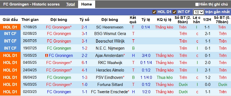 Nhận định, soi kèo Groningen vs Heracles, 01h00 ngày 30/8: Bệ phóng sân nhà - Ảnh 4