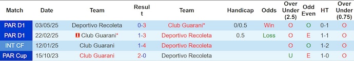 Nhận định, soi kèo Recoleta vs Guarani, 4h30 ngày 5/8: Khó cho chủ nhà - Ảnh 4