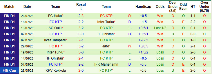 Nhận định, soi kèo Seinajoki vs FC KTP, 20h00 ngày 3/8: Nắm chắc top 6 - Ảnh 3