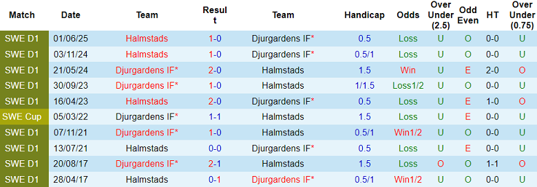 Nhận định, soi kèo Djurgardens vs Halmstads, 19h00 ngày 3/8: Nối dài ngày vui - Ảnh 3