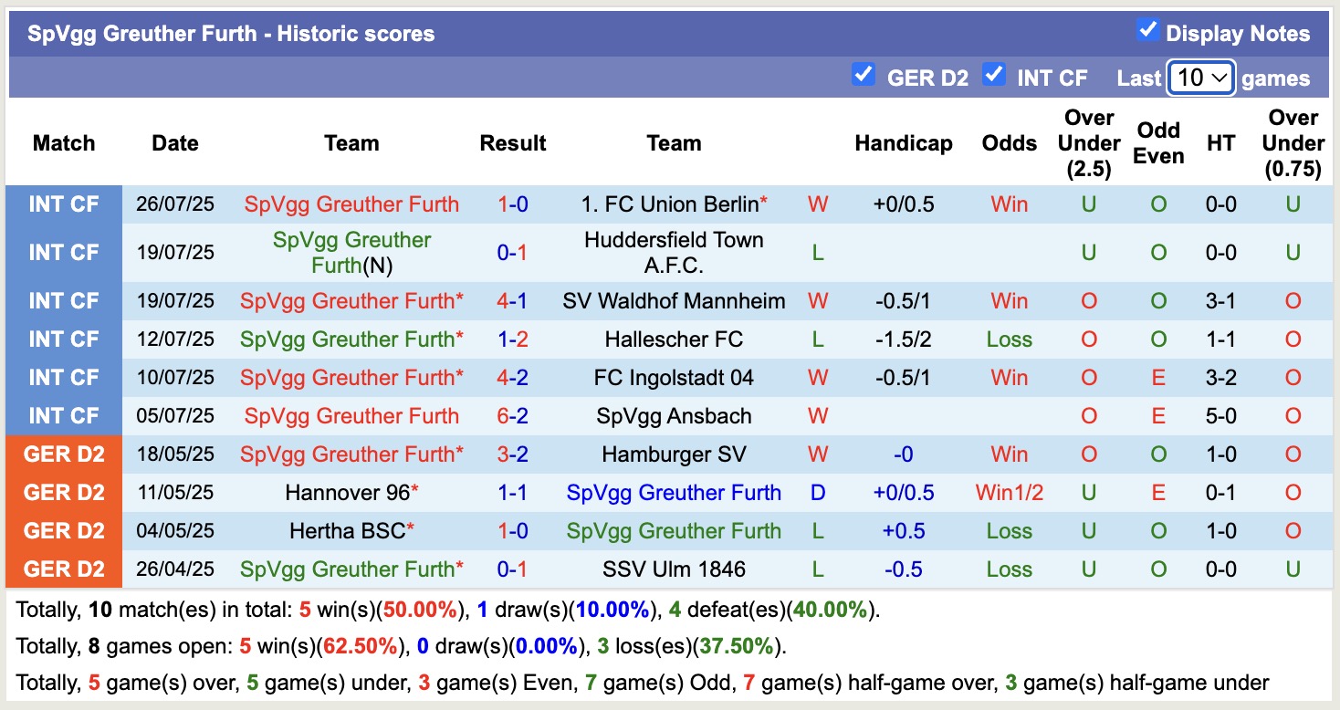 Nhận định, soi kèo SpVgg Greuther Furth vs Dynamo Dresden, 18h30 ngày 3/8: Lâu ngày gặp mặt - Ảnh 2