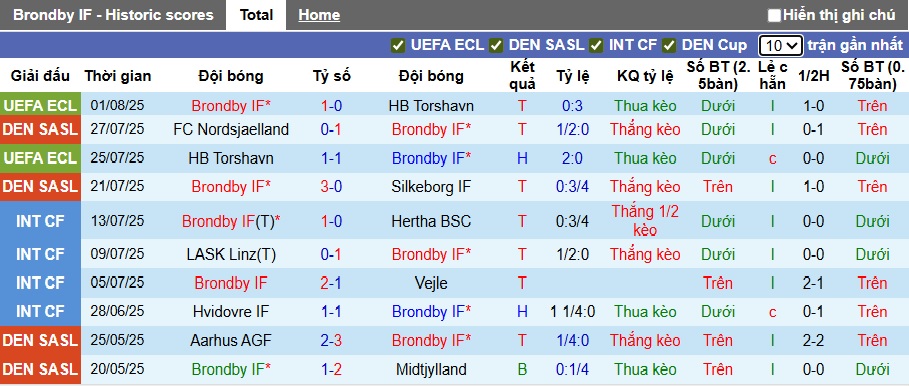 Nhận định, soi kèo Brondby vs Viborg, 23h00 ngày 3/8: Khẳng định sức mạnh - Ảnh 5