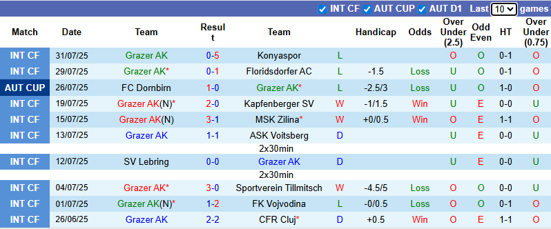 Nhận định, soi kèo Grazer vs Austria Vienna, 22h00 ngày 3/8: Tận dụng lợi thế - Ảnh 2