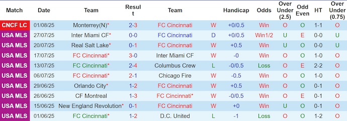 Nhận định, soi kèo Cincinnati vs FC Juarez, 4h30 ngày 4/8: Khó cản chủ nhà - Ảnh 2