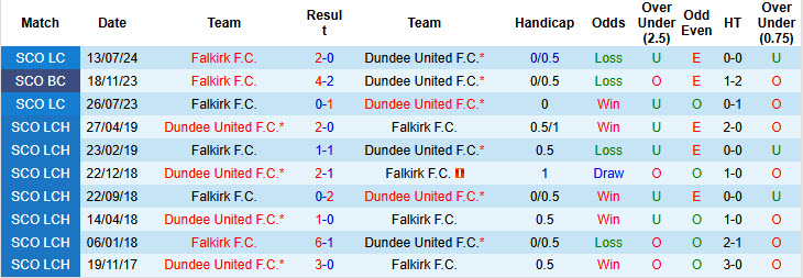 Nhận định, soi kèo Falkirk vs Dundee United, 20h00 ngày 3/8: Khởi đầu thiếu tập trung - Ảnh 4