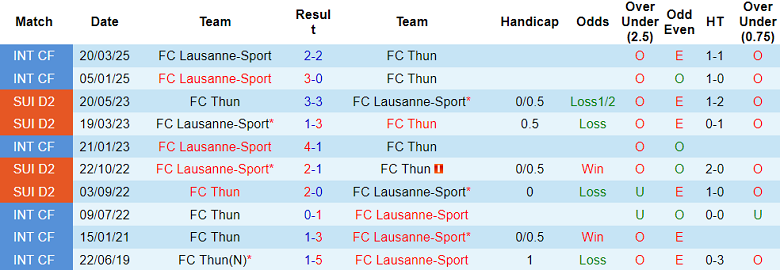Nhận định, soi kèo FC Thun vs Lausanne Sports, 19h00 ngày 3/8: Bắt nạt ‘lính mới’ - Ảnh 3