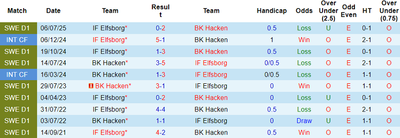 Nhận định, soi kèo Hacken vs Elfsborg, 19h00 ngày 3/8: Gánh nặng trời Âu - Ảnh 3