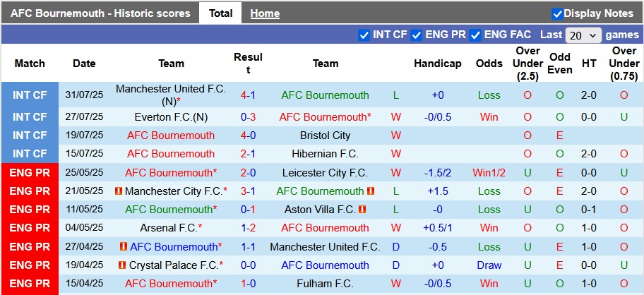 Nhận định, soi kèo Bournemouth vs West Ham, 1h00 ngày 4/8: Cherry đỏ thắm - Ảnh 1