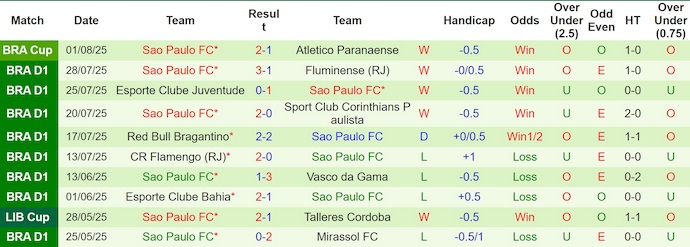Nhận định, soi kèo Internacional vs Sao Paulo, 6h30 ngày 4/8: Phong độ lên cao - Ảnh 3