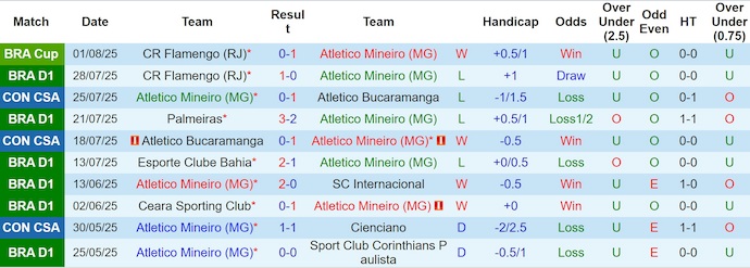 Nhận định, soi kèo Atletico Mineiro vs RB Bragantino, 4h30 ngày 4/8: Ưu thế chủ nhà - Ảnh 2