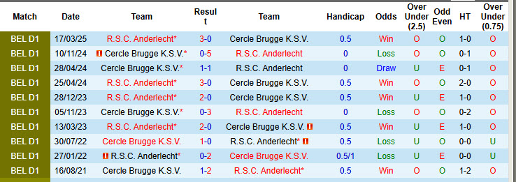 Nhận định, soi kèo Cercle Brugge vs Anderlecht, 21h00 ngày 3/8: Thể lực cạn kiệt - Ảnh 4