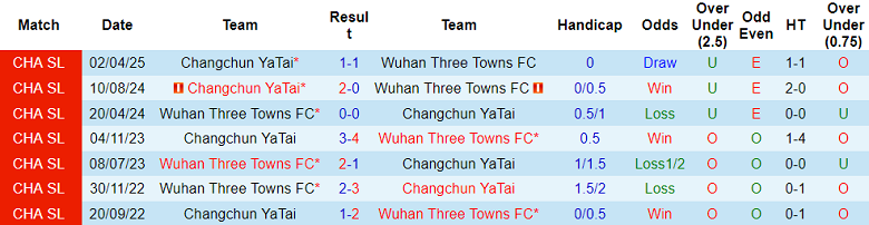 Nhận định, soi kèo Wuhan Three Towns vs Changchun Yatai, 18h35 ngày 3/8: Khó cho cửa dưới - Ảnh 3