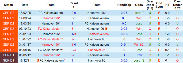 Nhận định, soi kèo Hannover vs Kaiserslautern, 18h30 ngày 3/8: Cửa trên ‘ghi điểm’ - Ảnh 3