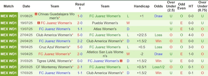 Nhận định, soi kèo Nữ Atl San Luis vs Nữ Juarez, 6h00 ngày 5/8: Chủ nhà sa sút - Ảnh 3