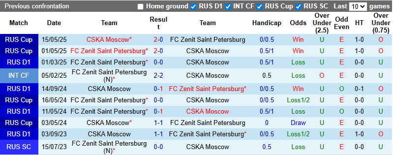 Nhận định, soi kèo Zenit vs CSKA Moscow, 22h00 ngày 3/8: Khẳng định vị thế - Ảnh 4