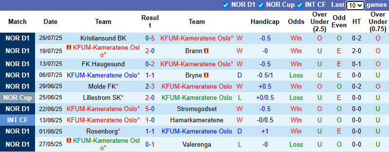 Nhận định, soi kèo KFUM Oslo vs Rosenborg, 22h00 ngày 3/8: Tin vào khách - Ảnh 2
