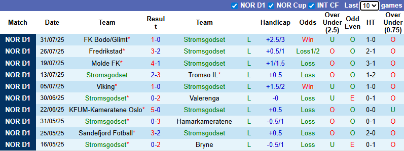 Nhận định, soi kèo Stromsgodset vs FK Haugesund, 22h00 ngày 3/8: Dễ hòa - Ảnh 2