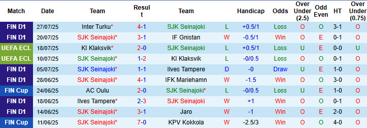 Nhận định, soi kèo Seinajoki vs FC KTP, 20h00 ngày 3/8: Nắm chắc top 6 - Ảnh 2