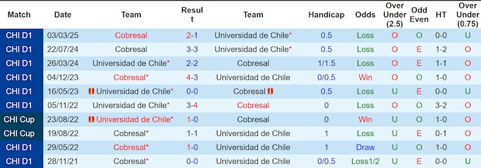Nhận định, soi kèo Univ de Chile vs Cobresal, 5h00 ngày 5/8: Không dễ khuất phục - Ảnh 4