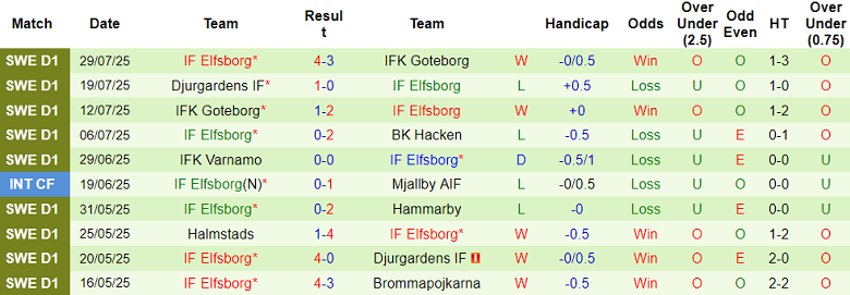 Nhận định, soi kèo Hacken vs Elfsborg, 19h00 ngày 3/8: Gánh nặng trời Âu - Ảnh 2