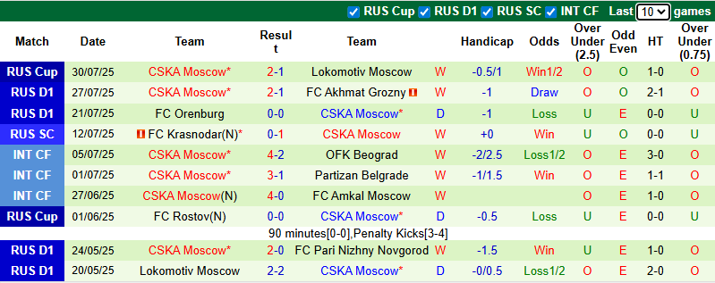 Nhận định, soi kèo Zenit vs CSKA Moscow, 22h00 ngày 3/8: Khẳng định vị thế - Ảnh 3