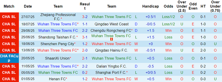 Nhận định, soi kèo Wuhan Three Towns vs Changchun Yatai, 18h35 ngày 3/8: Khó cho cửa dưới - Ảnh 1