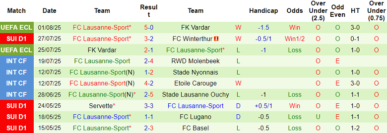 Nhận định, soi kèo FC Thun vs Lausanne Sports, 19h00 ngày 3/8: Bắt nạt ‘lính mới’ - Ảnh 2