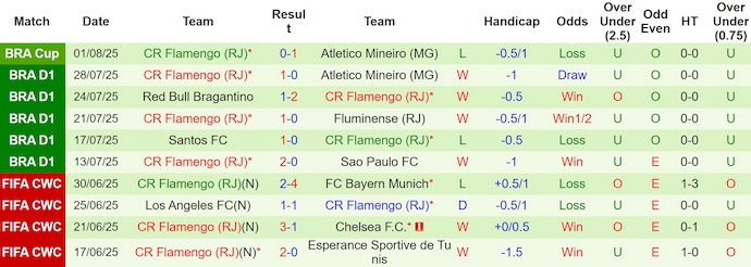 Nhận định, soi kèo Ceara vs Flamengo, 4h30 ngày 4/8: Khó cho chủ nhà - Ảnh 3