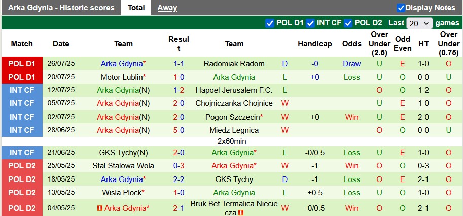 Nhận định, soi kèo Legia Warszawa vs Arka Gdynia, 1h15 ngày 4/8: Chênh lệch đẳng cấp - Ảnh 2